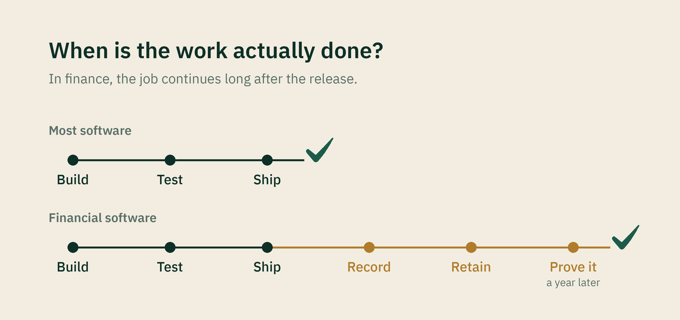 Two timelines. Most software goes build, test, ship, then done. Financial software goes build, test, ship, record, retain, and prove it a year later, and only then is it done.