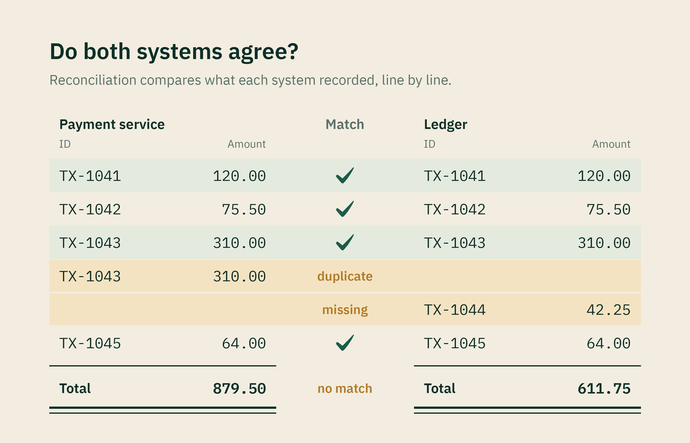 A table comparing a payment service with a ledger. Three transactions match. One appears twice in the payment service, one is missing from it, and the totals, 879.50 and 611.75, do not match.