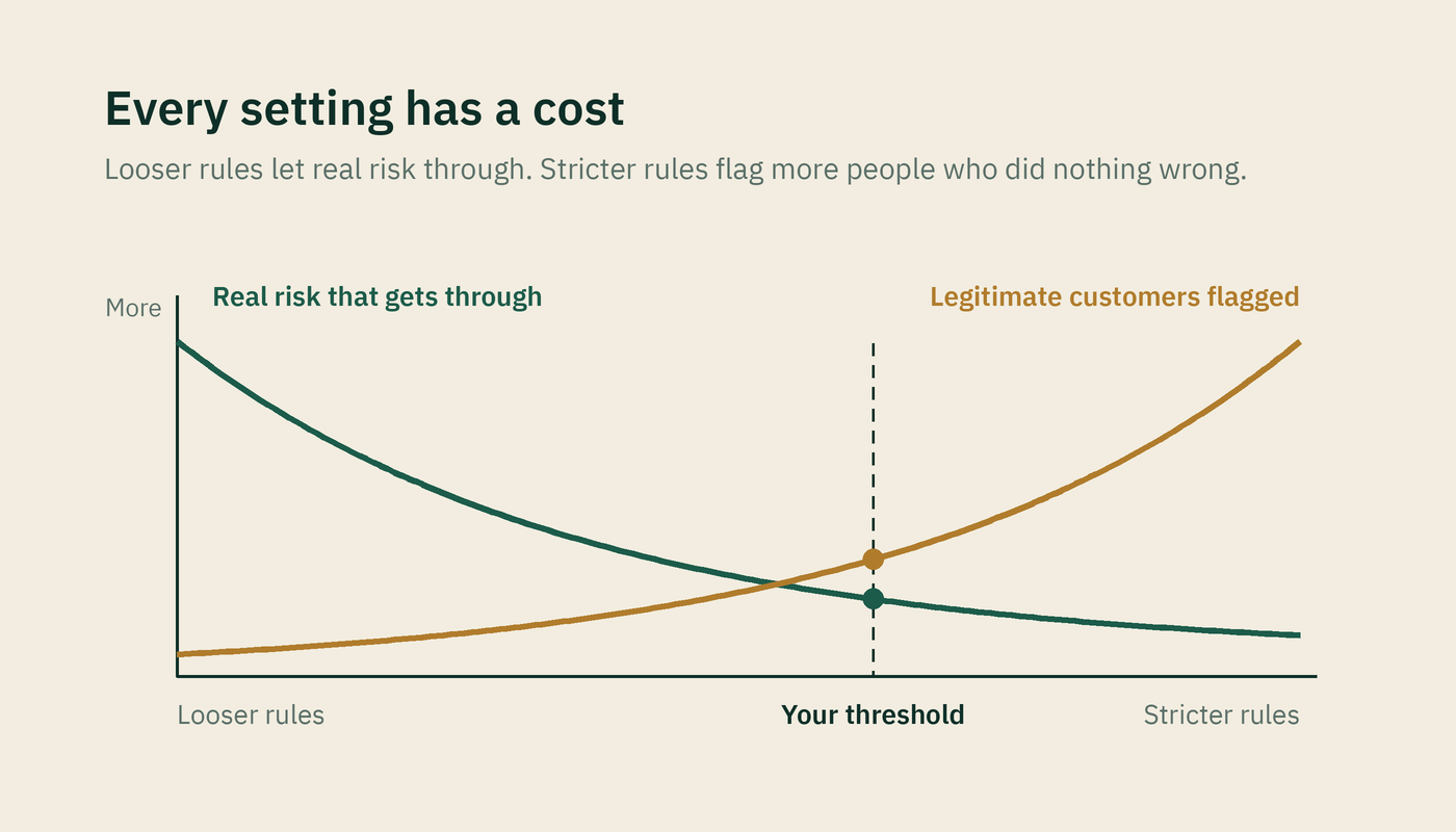 A chart where rules get stricter from left to right. The line for real risk that gets through falls, the line for legitimate customers flagged rises, and a dashed line marks the chosen threshold between them.